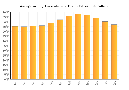 Estreito da Calheta average temperature chart (Fahrenheit)