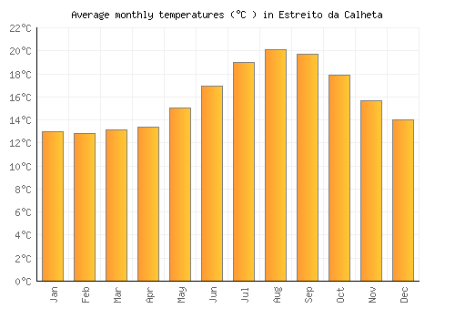 Estreito da Calheta average temperature chart (Celsius)