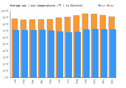 Estreito average minimum / maximum temperatures (Fahrenheit)