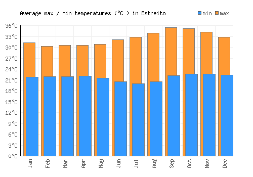 Estreito average minimum / maximum temperatures (Celsius)