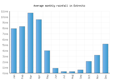 Estreito monthly rainfall chart (inches)