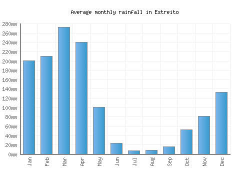 Estreito monthly rainfall chart (mm)