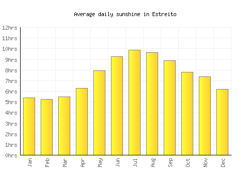 Estreito average daily sunshine chart
