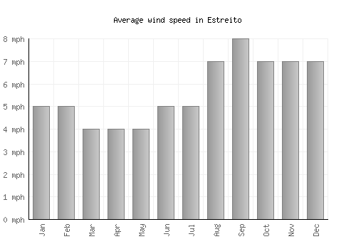 Estreito average winspeed by month (mph)