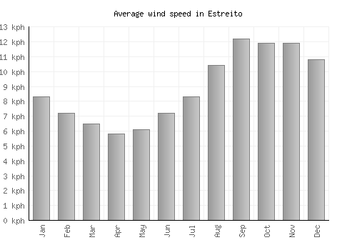 Estreito average winspeed by month (km/h)