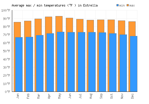 Estrella average minimum / maximum temperatures (Fahrenheit)