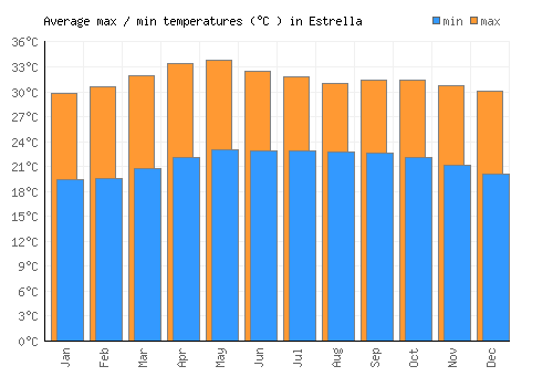Estrella average minimum / maximum temperatures (Celsius)