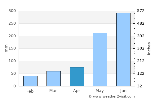Estrella average rain in April