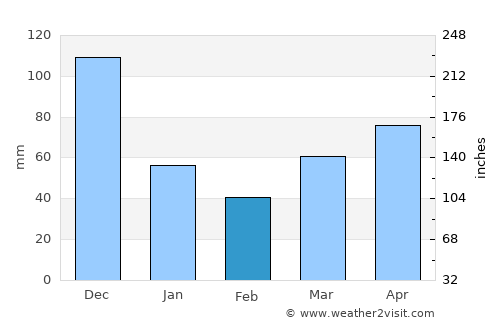 Estrella average rain in February