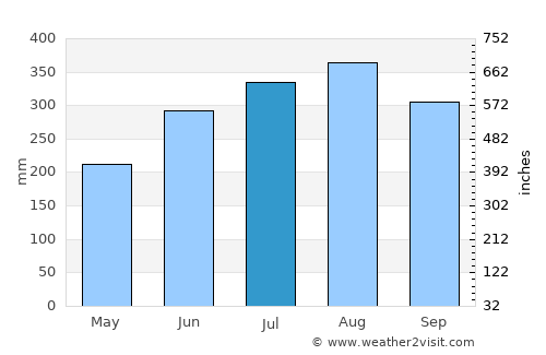 Estrella average rain in July