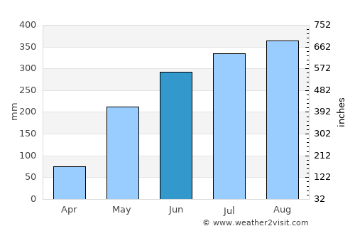 Estrella average rain in June
