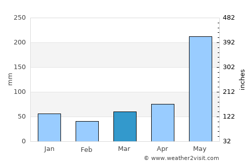 Estrella average rain in March