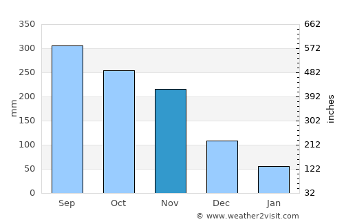 Estrella average rain in November