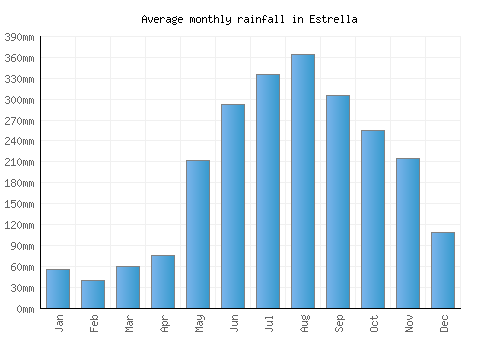 Estrella monthly rainfall chart (mm)