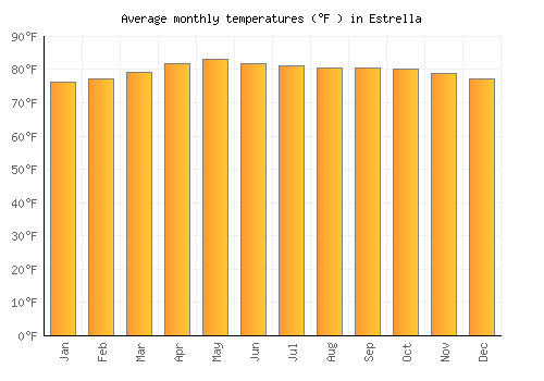Estrella average temperature chart (Fahrenheit)