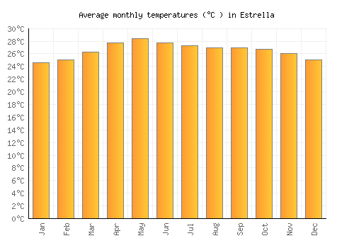 Estrella average temperature chart (Celsius)