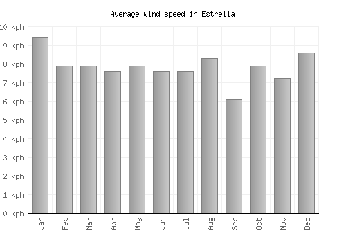 Estrella average winspeed by month (km/h)