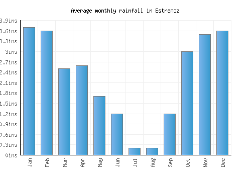 Estremoz monthly rainfall chart (inches)