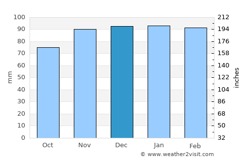 Estremoz average rain in December