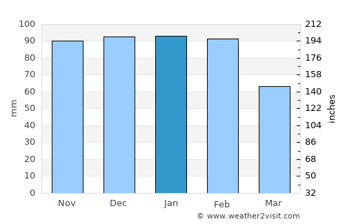 Estremoz average rain in January