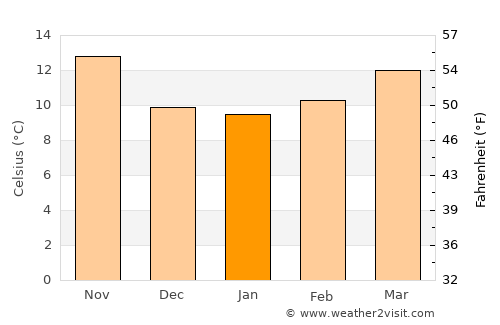 Estremoz average temperature in January