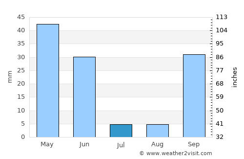 Estremoz average rain in July