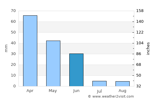 Estremoz average rain in June