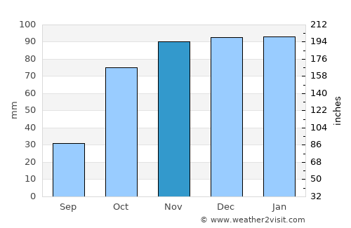 Estremoz average rain in November