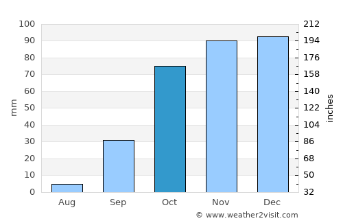 Estremoz average rain in October