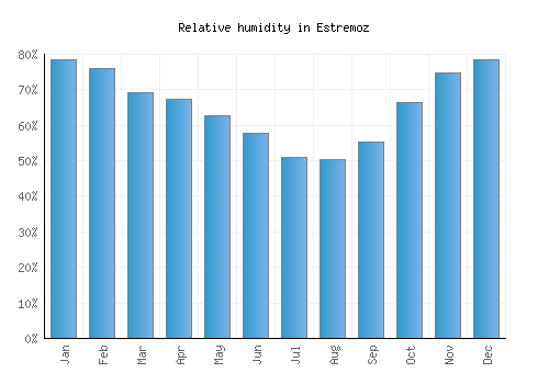 Estremoz relative humidity averages
