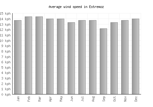 Estremoz average winspeed by month (km/h)
