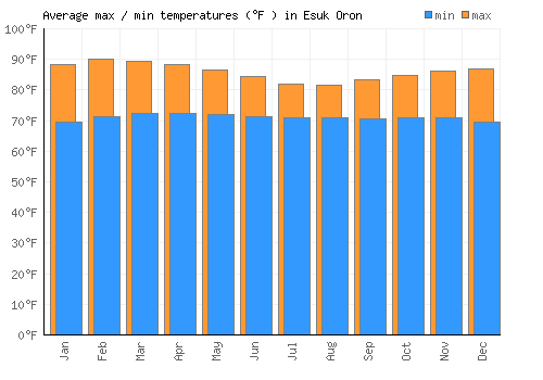 Esuk Oron average minimum / maximum temperatures (Fahrenheit)