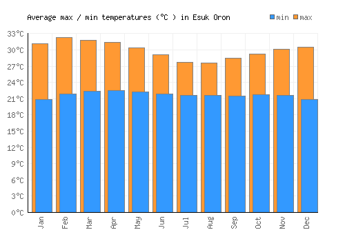 Esuk Oron average minimum / maximum temperatures (Celsius)