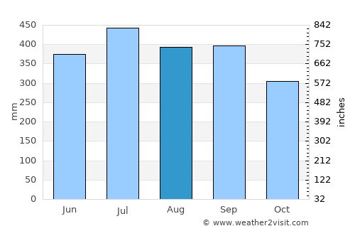 Esuk Oron average rain in August