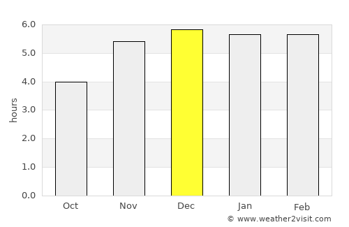 Esuk Oron average rain in December