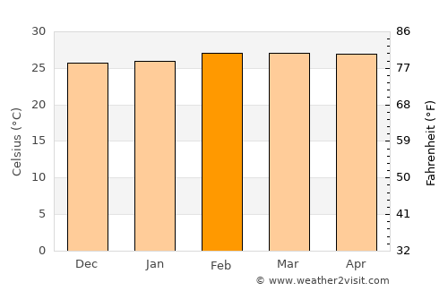 Esuk Oron average temperature in February