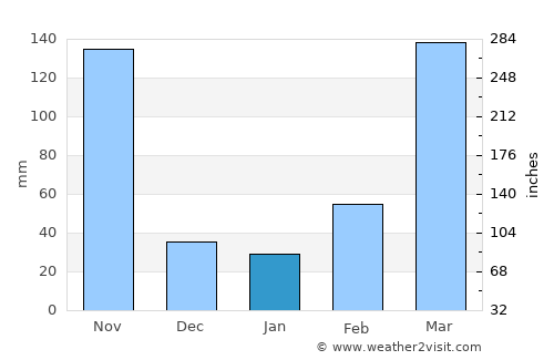 Esuk Oron average rain in January