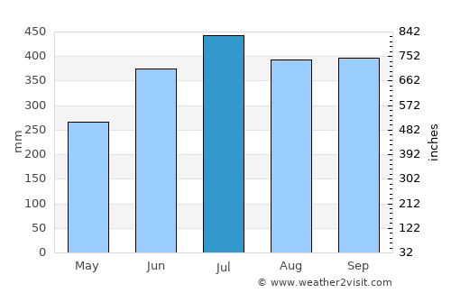 Esuk Oron average rain in July