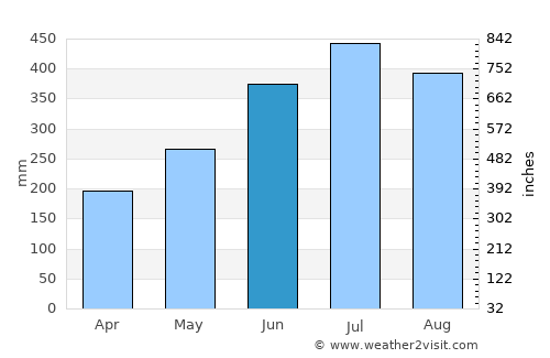 Esuk Oron average rain in June