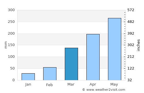 Esuk Oron average rain in March