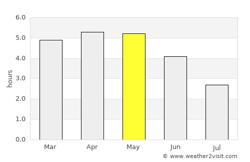 Esuk Oron average rain in May
