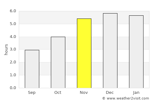 Esuk Oron average rain in November