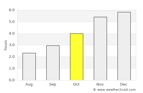 Esuk Oron average rain in October