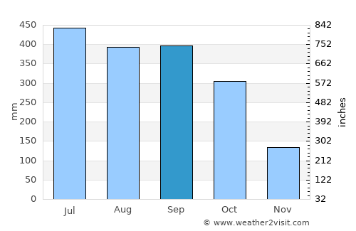 Esuk Oron average rain in September