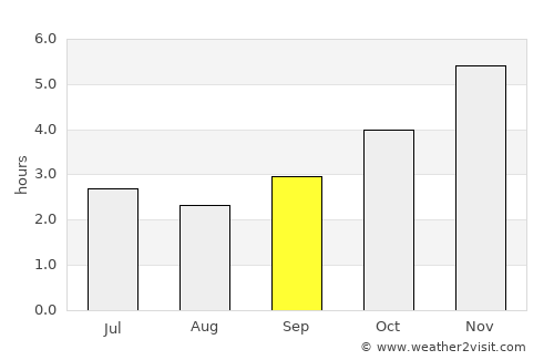 Esuk Oron average rain in September