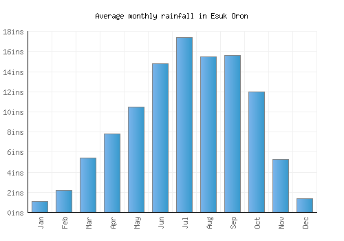 Esuk Oron monthly rainfall chart (inches)