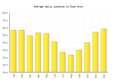 Esuk Oron average daily sunshine chart