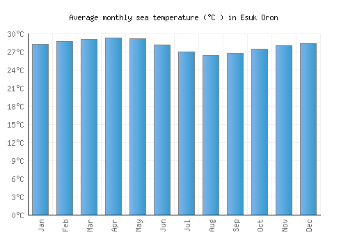 Esuk Oron average sea temperature chart (Celsius)