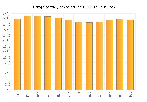 Esuk Oron average temperature chart (Celsius)