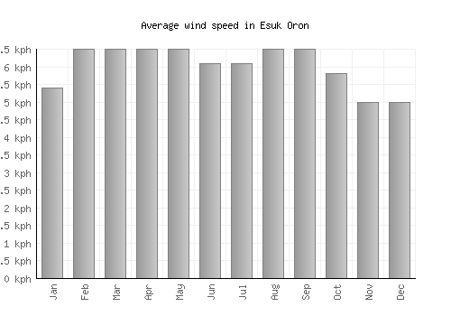 Esuk Oron average winspeed by month (km/h)